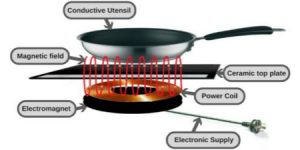 How does Induction Cooking Work 2027