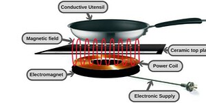 How Does Induction Cooking Work? A Step-by-Step Guide