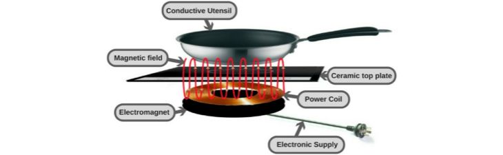 How Does Induction Cooking Work?